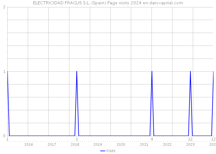 ELECTRICIDAD FRAGUS S.L. (Spain) Page visits 2024 