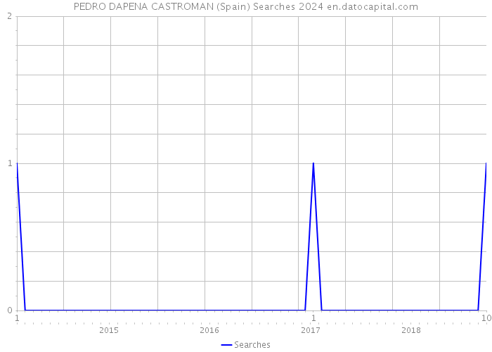 PEDRO DAPENA CASTROMAN (Spain) Searches 2024 