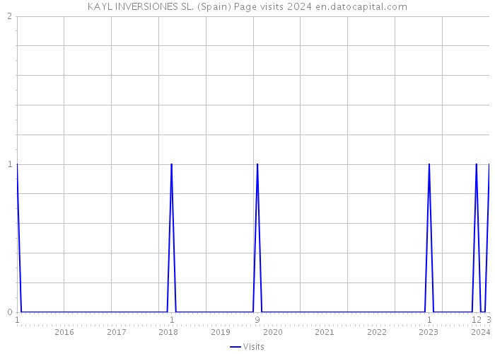 KAYL INVERSIONES SL. (Spain) Page visits 2024 