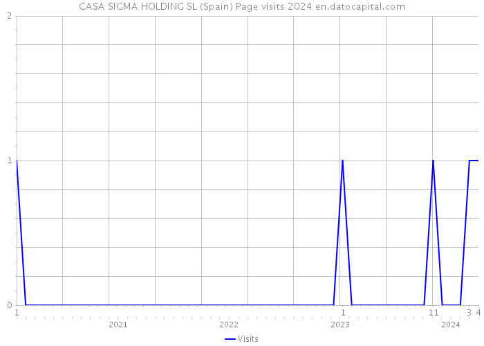 CASA SIGMA HOLDING SL (Spain) Page visits 2024 