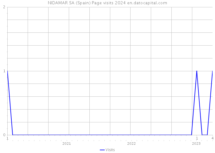 NIDAMAR SA (Spain) Page visits 2024 