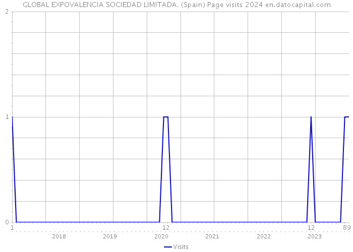 GLOBAL EXPOVALENCIA SOCIEDAD LIMITADA. (Spain) Page visits 2024 