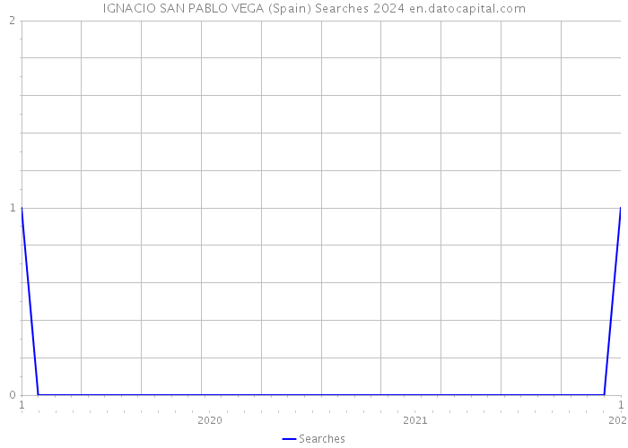 IGNACIO SAN PABLO VEGA (Spain) Searches 2024 