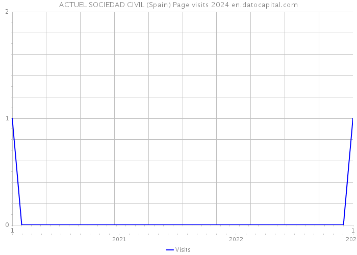 ACTUEL SOCIEDAD CIVIL (Spain) Page visits 2024 