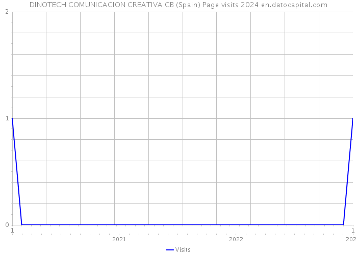 DINOTECH COMUNICACION CREATIVA CB (Spain) Page visits 2024 