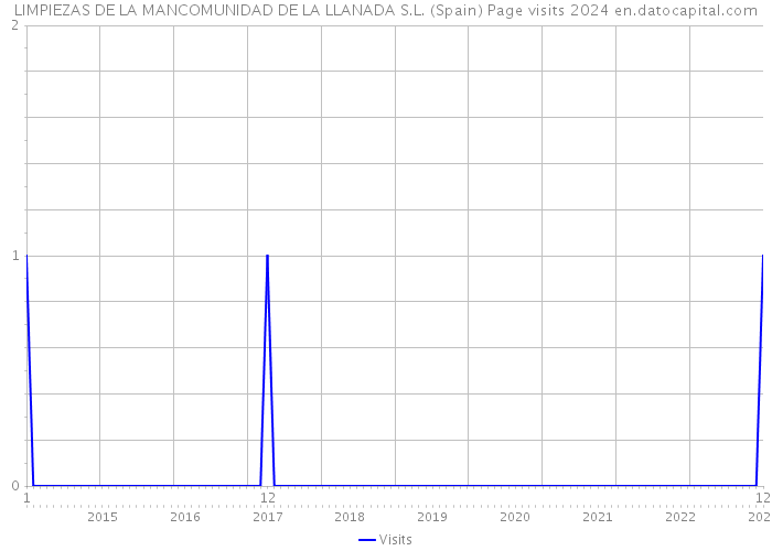 LIMPIEZAS DE LA MANCOMUNIDAD DE LA LLANADA S.L. (Spain) Page visits 2024 