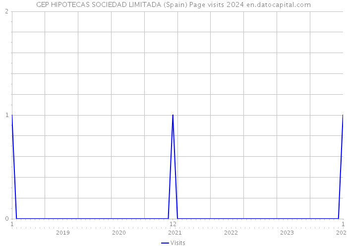 GEP HIPOTECAS SOCIEDAD LIMITADA (Spain) Page visits 2024 