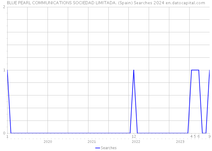 BLUE PEARL COMMUNICATIONS SOCIEDAD LIMITADA. (Spain) Searches 2024 