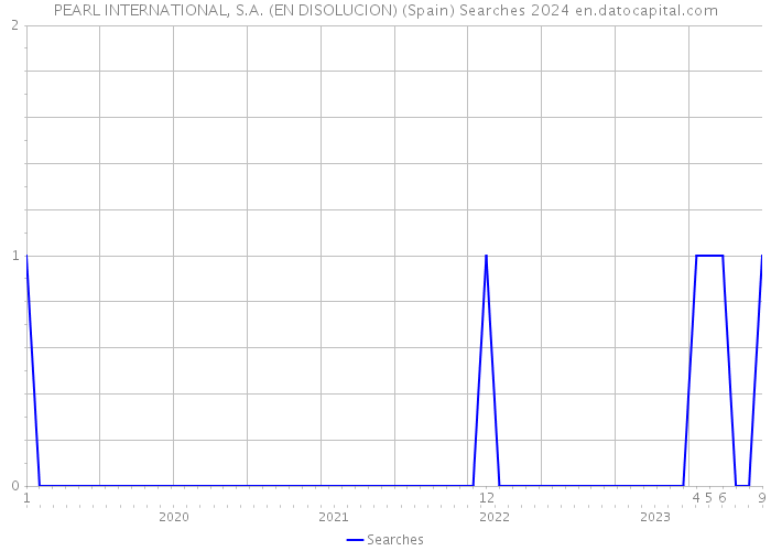 PEARL INTERNATIONAL, S.A. (EN DISOLUCION) (Spain) Searches 2024 