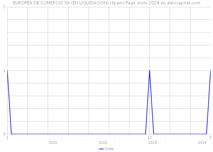 EUROPEA DE COMERCIO SA (EN LIQUIDACION) (Spain) Page visits 2024 