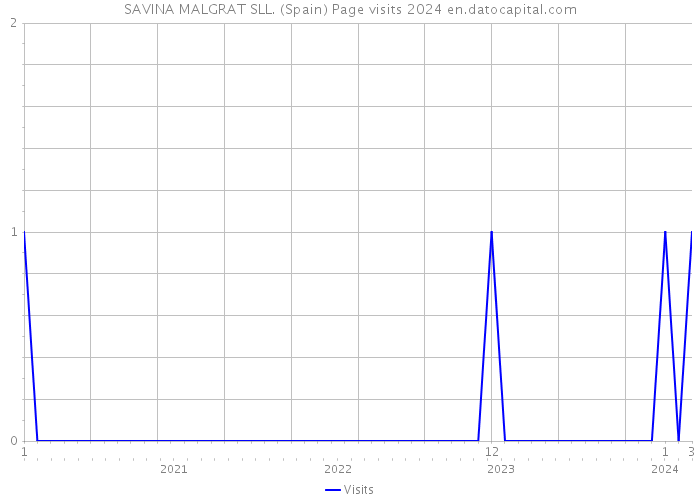 SAVINA MALGRAT SLL. (Spain) Page visits 2024 