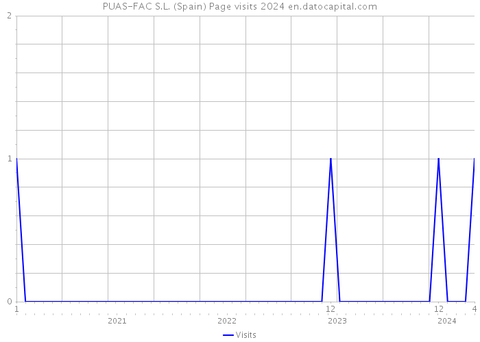 PUAS-FAC S.L. (Spain) Page visits 2024 