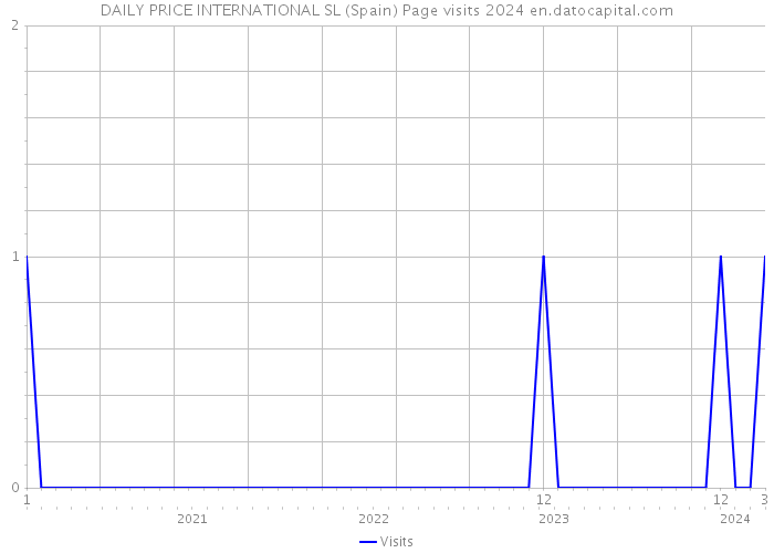 DAILY PRICE INTERNATIONAL SL (Spain) Page visits 2024 