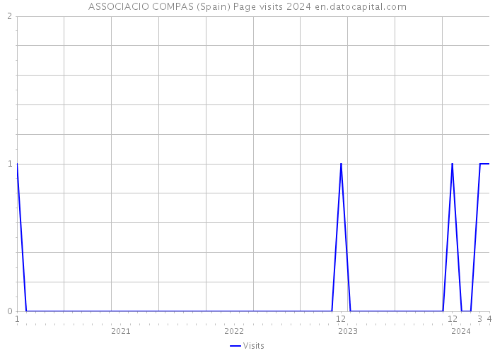 ASSOCIACIO COMPAS (Spain) Page visits 2024 