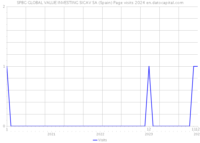 SPBG GLOBAL VALUE INVESTING SICAV SA (Spain) Page visits 2024 