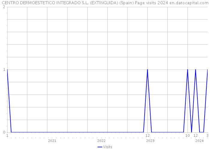 CENTRO DERMOESTETICO INTEGRADO S.L. (EXTINGUIDA) (Spain) Page visits 2024 