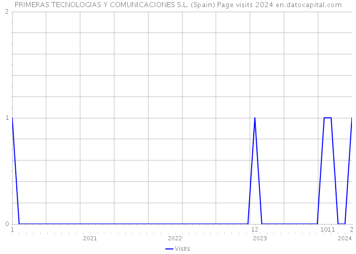 PRIMERAS TECNOLOGIAS Y COMUNICACIONES S.L. (Spain) Page visits 2024 