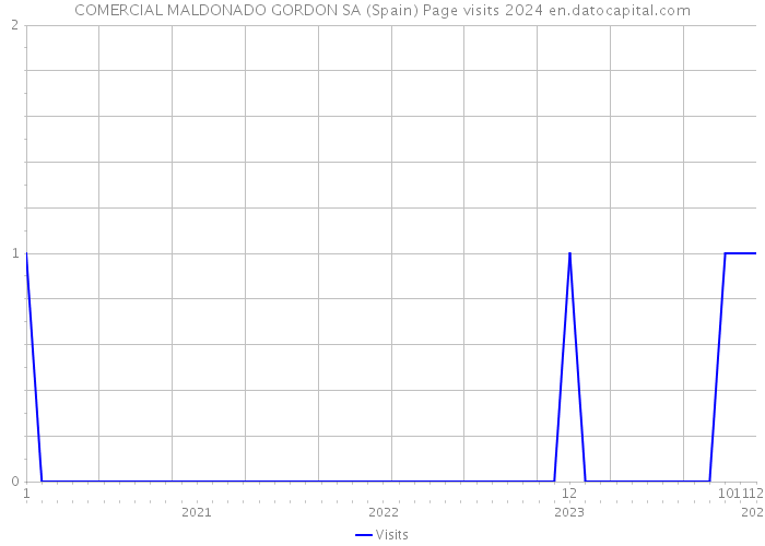 COMERCIAL MALDONADO GORDON SA (Spain) Page visits 2024 
