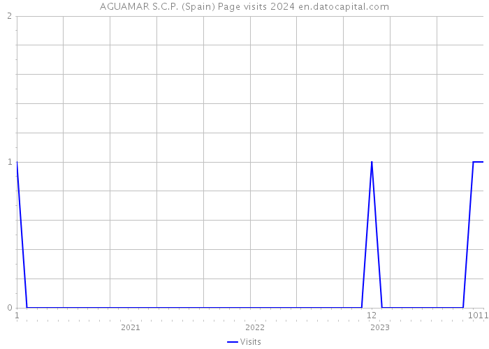 AGUAMAR S.C.P. (Spain) Page visits 2024 