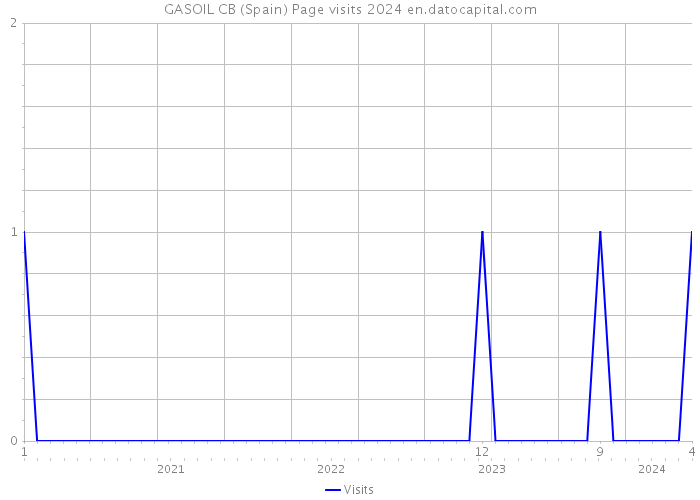 GASOIL CB (Spain) Page visits 2024 