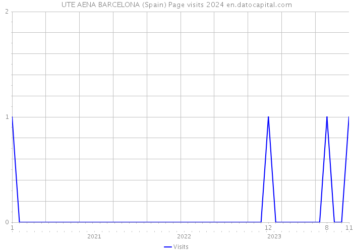 UTE AENA BARCELONA (Spain) Page visits 2024 