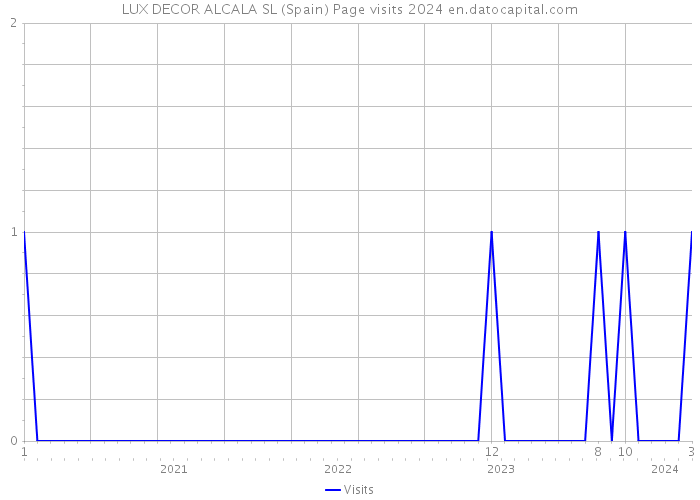 LUX DECOR ALCALA SL (Spain) Page visits 2024 