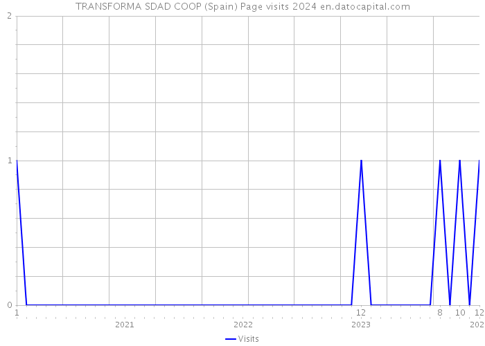 TRANSFORMA SDAD COOP (Spain) Page visits 2024 