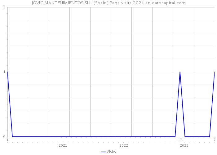 JOVIC MANTENIMIENTOS SLU (Spain) Page visits 2024 