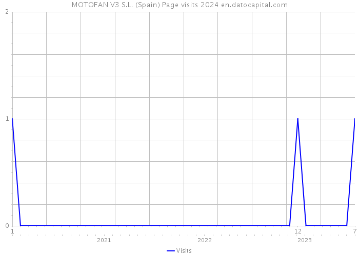 MOTOFAN V3 S.L. (Spain) Page visits 2024 