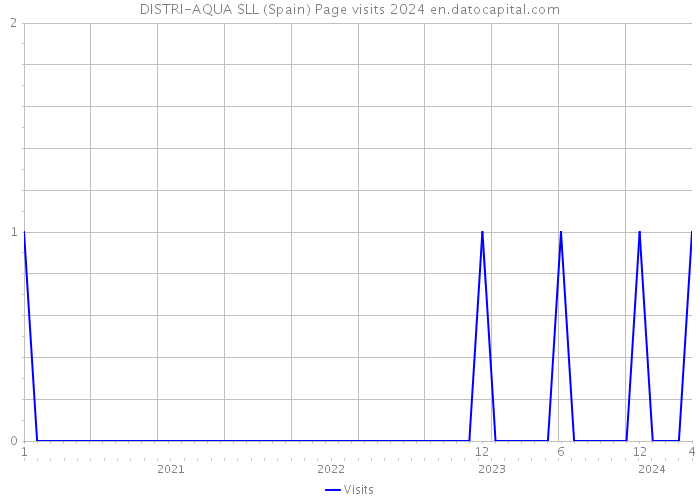 DISTRI-AQUA SLL (Spain) Page visits 2024 