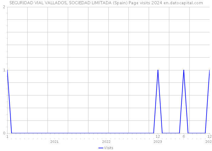SEGURIDAD VIAL VALLADOS, SOCIEDAD LIMITADA (Spain) Page visits 2024 