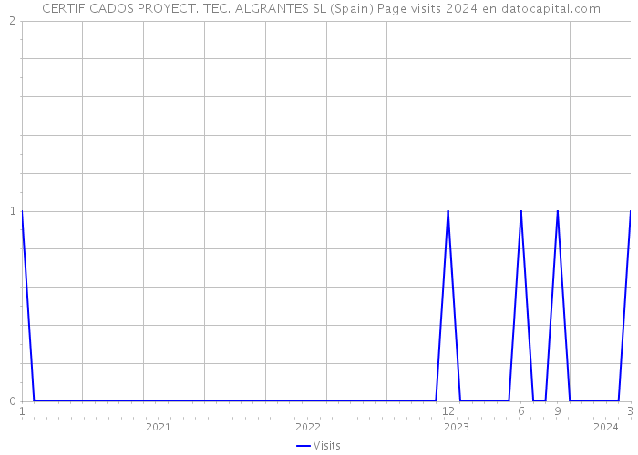  CERTIFICADOS PROYECT. TEC. ALGRANTES SL (Spain) Page visits 2024 