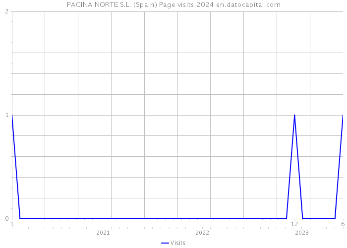 PAGINA NORTE S.L. (Spain) Page visits 2024 