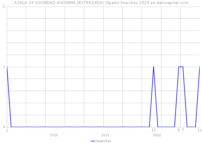 AYALA 24 SOCIEDAD ANONIMA (EXTINGUIDA) (Spain) Searches 2024 