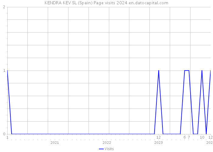 KENDRA KEV SL (Spain) Page visits 2024 