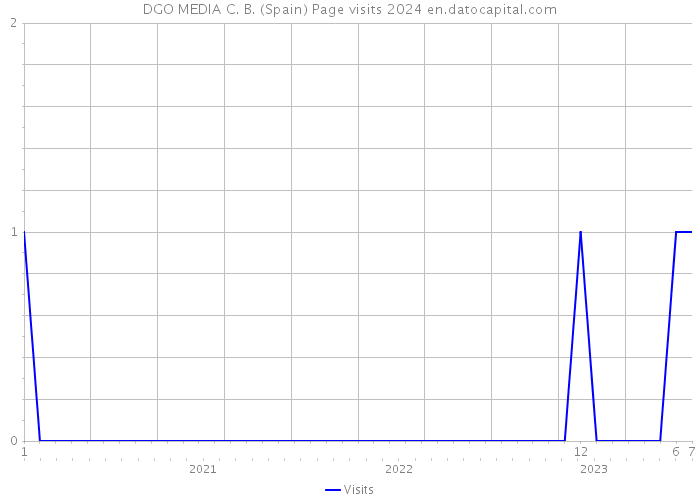DGO MEDIA C. B. (Spain) Page visits 2024 