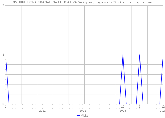 DISTRIBUIDORA GRANADINA EDUCATIVA SA (Spain) Page visits 2024 