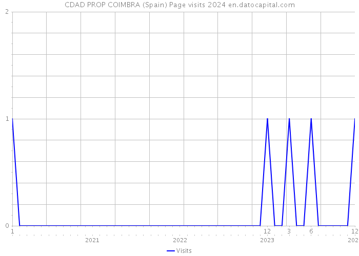 CDAD PROP COIMBRA (Spain) Page visits 2024 