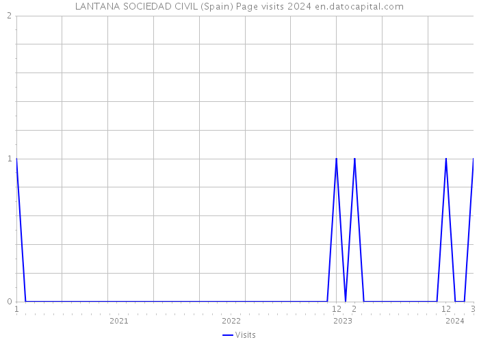 LANTANA SOCIEDAD CIVIL (Spain) Page visits 2024 