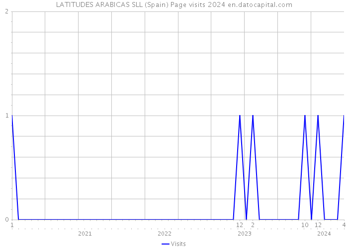LATITUDES ARABICAS SLL (Spain) Page visits 2024 