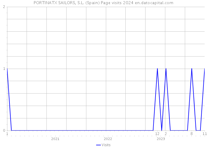 PORTINATX SAILORS, S.L. (Spain) Page visits 2024 