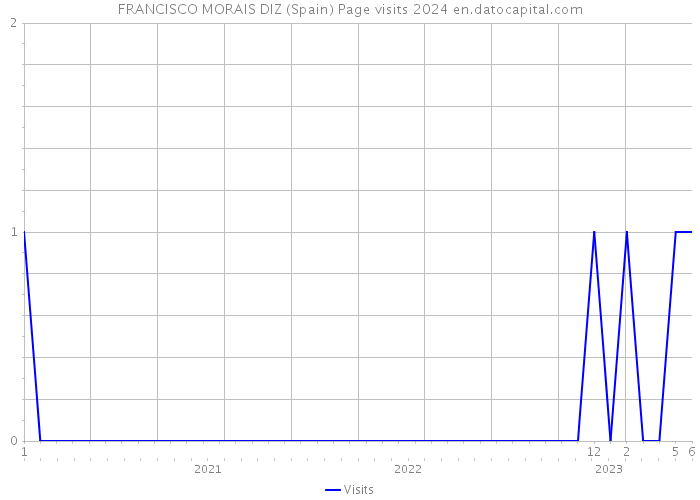 FRANCISCO MORAIS DIZ (Spain) Page visits 2024 