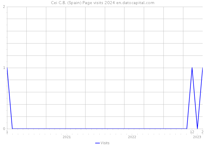 Cei C.B. (Spain) Page visits 2024 