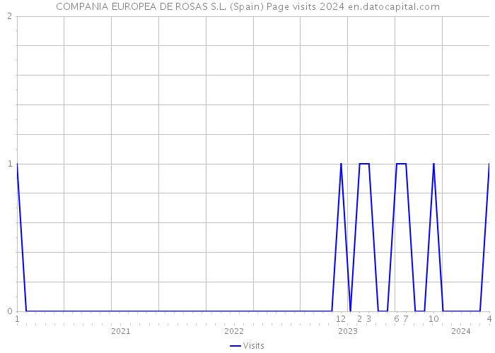 COMPANIA EUROPEA DE ROSAS S.L. (Spain) Page visits 2024 