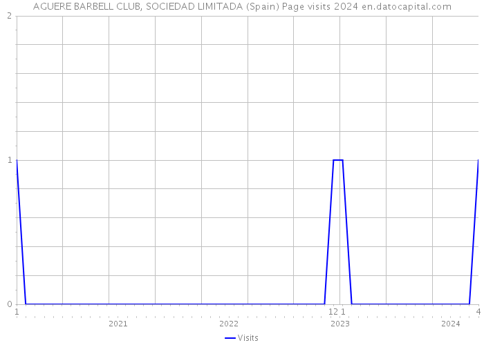 AGUERE BARBELL CLUB, SOCIEDAD LIMITADA (Spain) Page visits 2024 