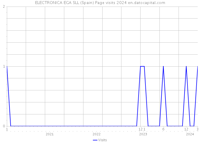 ELECTRONICA EGA SLL (Spain) Page visits 2024 