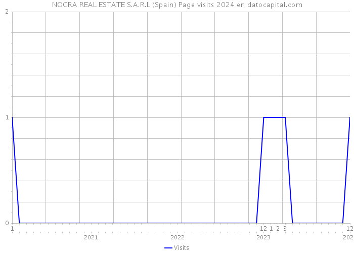 NOGRA REAL ESTATE S.A.R.L (Spain) Page visits 2024 