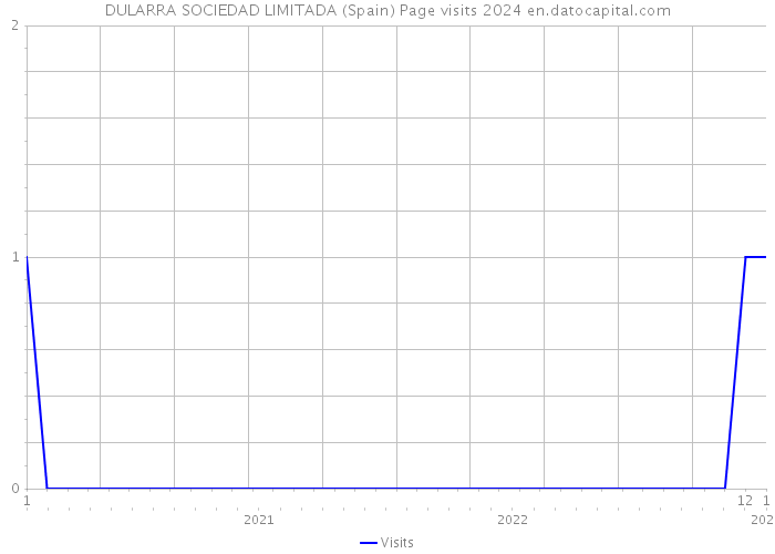 DULARRA SOCIEDAD LIMITADA (Spain) Page visits 2024 