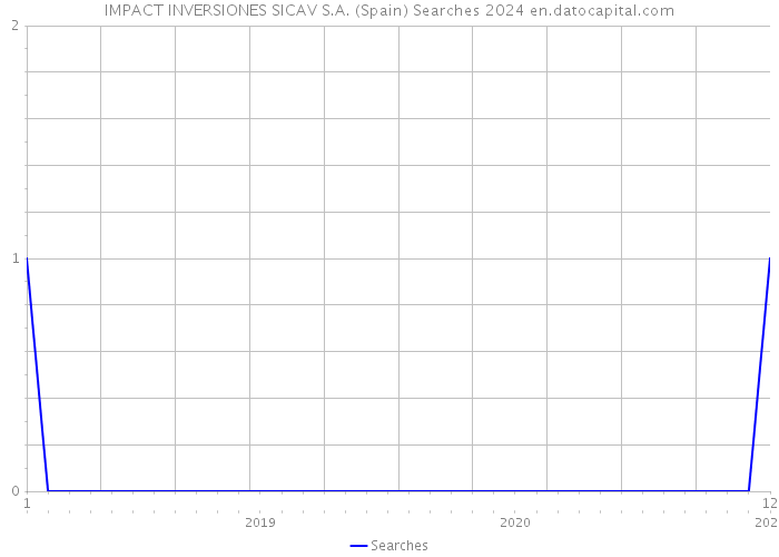 IMPACT INVERSIONES SICAV S.A. (Spain) Searches 2024 