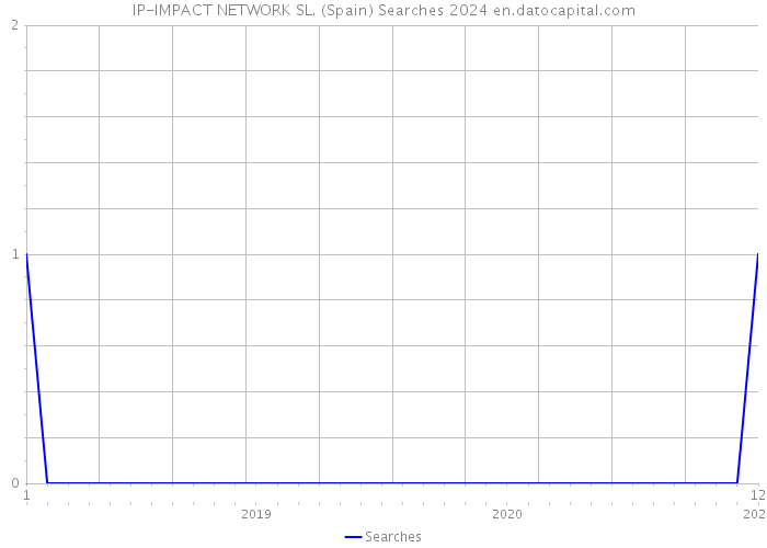 IP-IMPACT NETWORK SL. (Spain) Searches 2024 